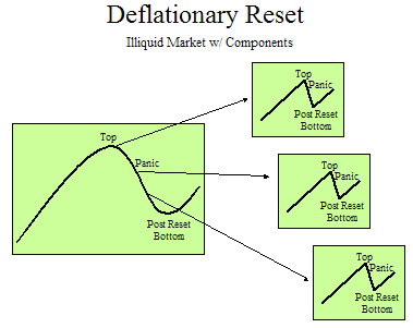 Deflationary Reset - Illiquid Market w/ Components