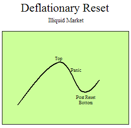 Deflationary Reset - Illiquid Market