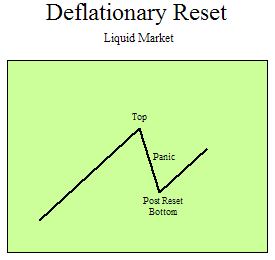 Deflationary Reset - Liquid Market